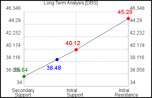 DBS Long Term Analysis for February 25 2021 DBS Long Term Analysis for February 25 2021