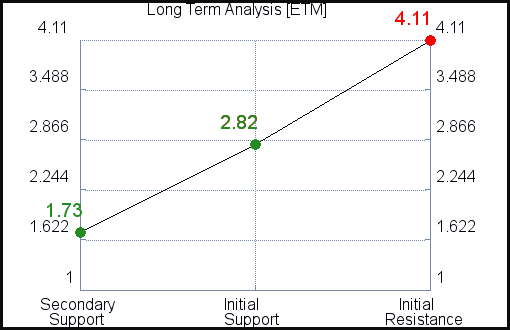 ETM Long Term Analysis for February 26 2021