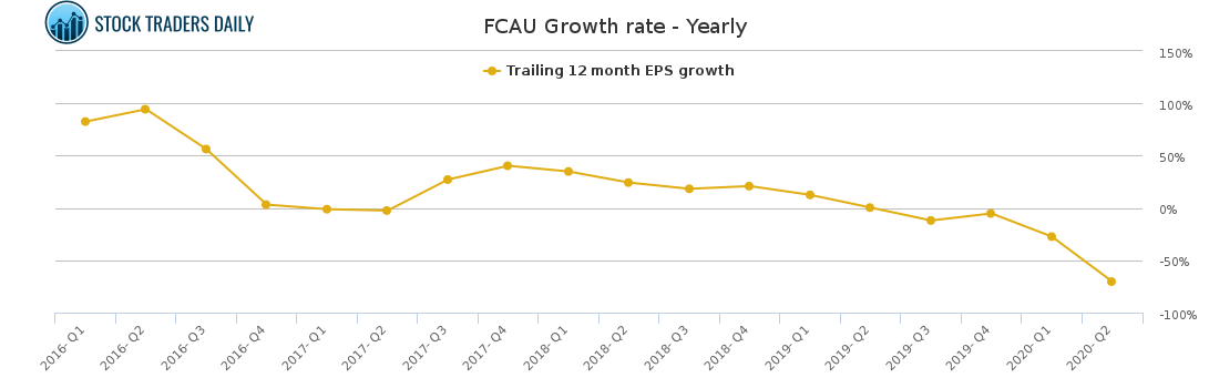 FCAU Growth rate - Yearly for February 26 2021