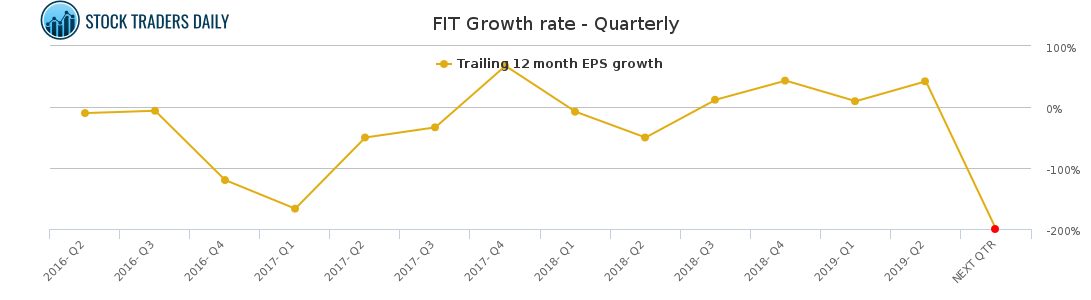 FIT Growth rate - Quarterly for February 26 2021