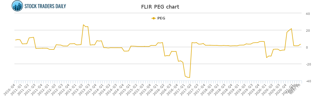 FLIR PEG chart for February 26 2021