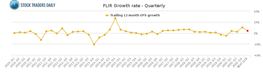 FLIR Growth rate - Quarterly for February 26 2021