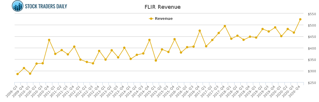 FLIR Revenue chart for February 26 2021