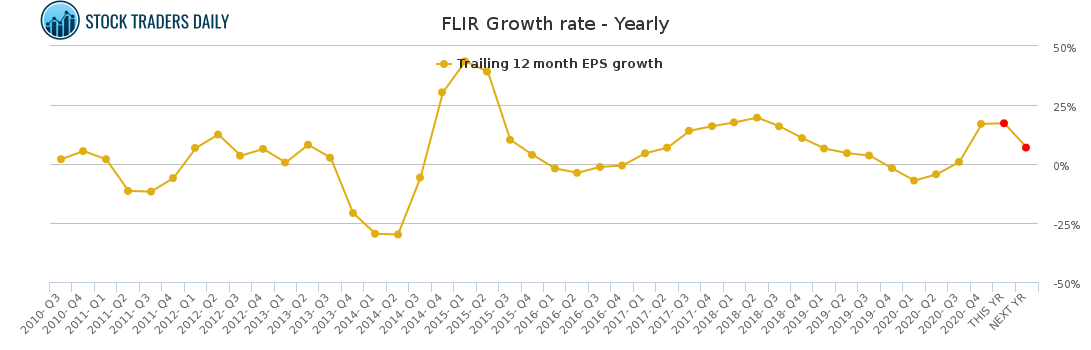 FLIR Growth rate - Yearly for February 26 2021