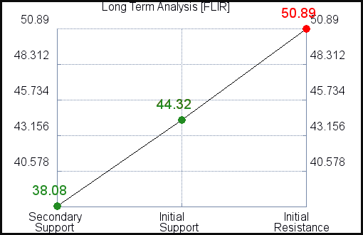 FLIR Long Term Analysis for February 26 2021 FLIR Long Term Analysis for February 26 2021
