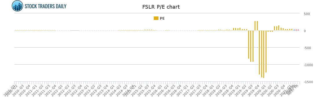 FSLR PE chart for February 26 2021