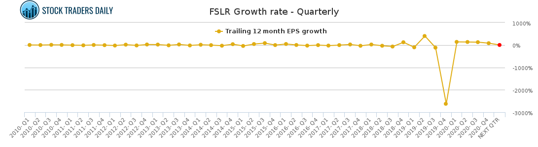 FSLR Growth rate - Quarterly for February 26 2021