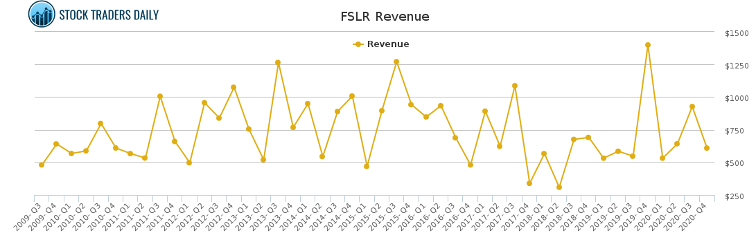 FSLR Revenue chart for February 26 2021