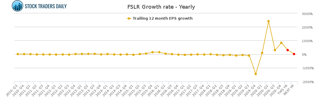FSLR Growth rate - Yearly for February 26 2021