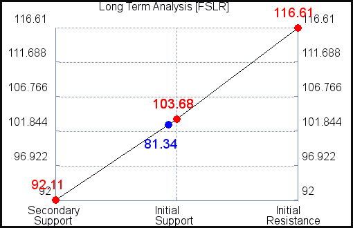 FSLR Long Term Analysis for February 26 2021 FSLR Long Term Analysis for February 26 2021