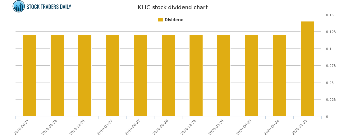 KLIC Dividend Chart for February 27 2021