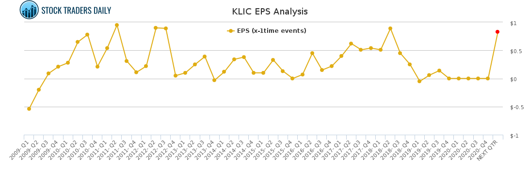 KLIC EPS Analysis for February 27 2021