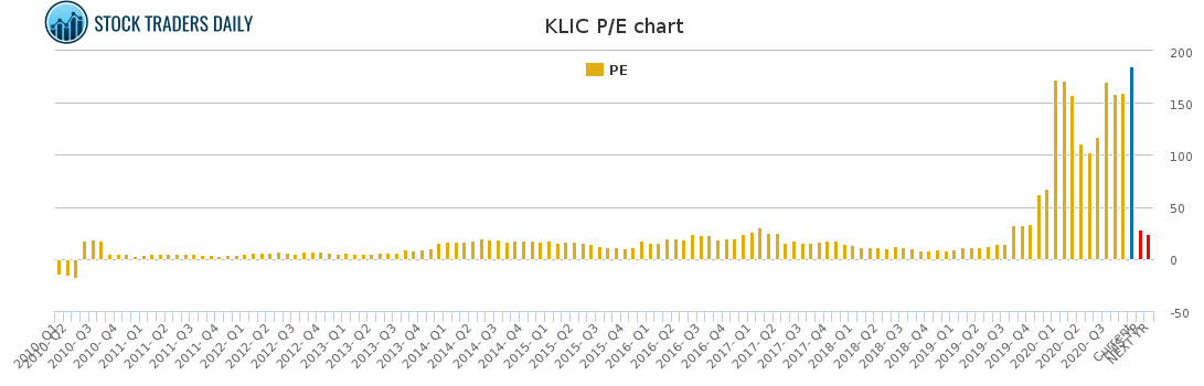 KLIC PE chart for February 27 2021