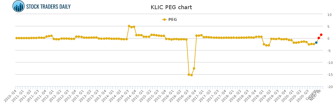 KLIC PEG chart for February 27 2021