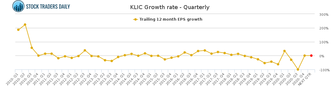 KLIC Growth rate - Quarterly for February 27 2021