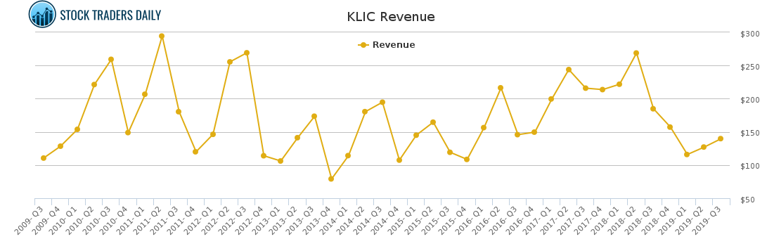 KLIC Revenue chart for February 27 2021