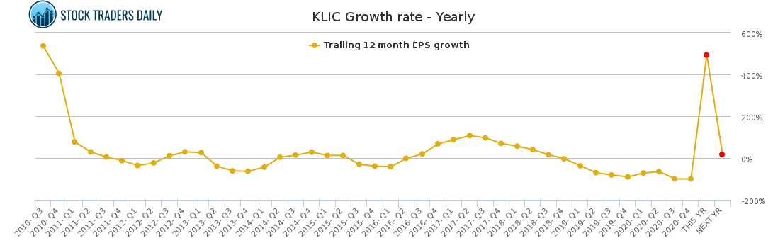 KLIC Growth rate - Yearly for February 27 2021