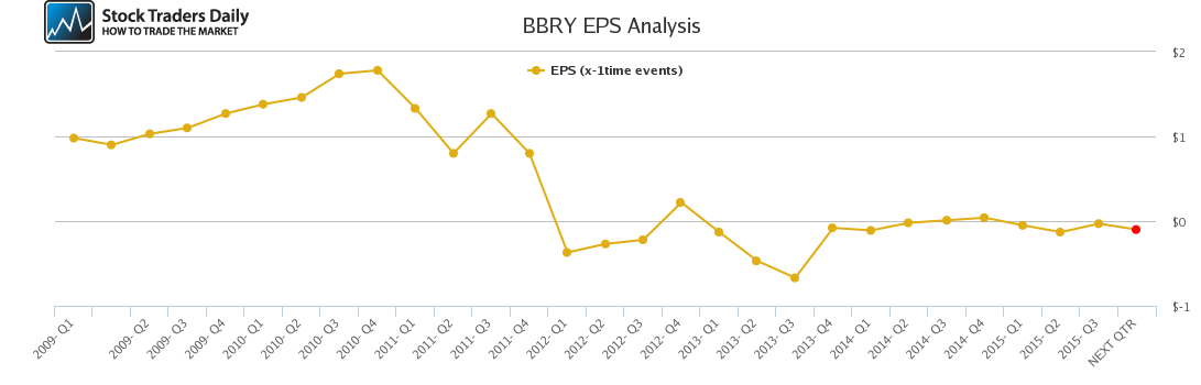 BBRY EPS Analysis