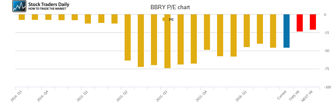 BBRY PE chart
