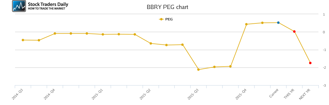 BBRY PEG chart