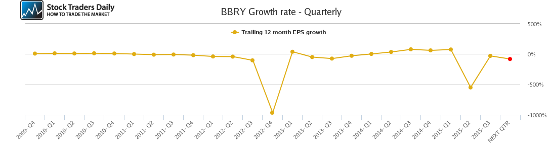 BBRY Growth rate - Quarterly