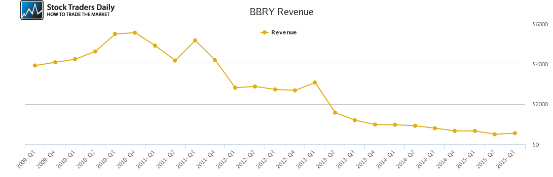BBRY Revenue chart