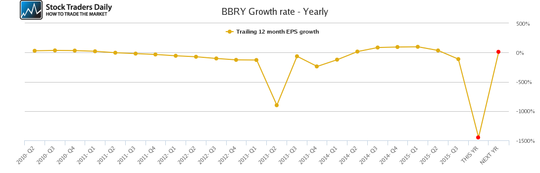 BBRY Growth rate - Yearly