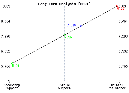 BBRY Long Term Analysis