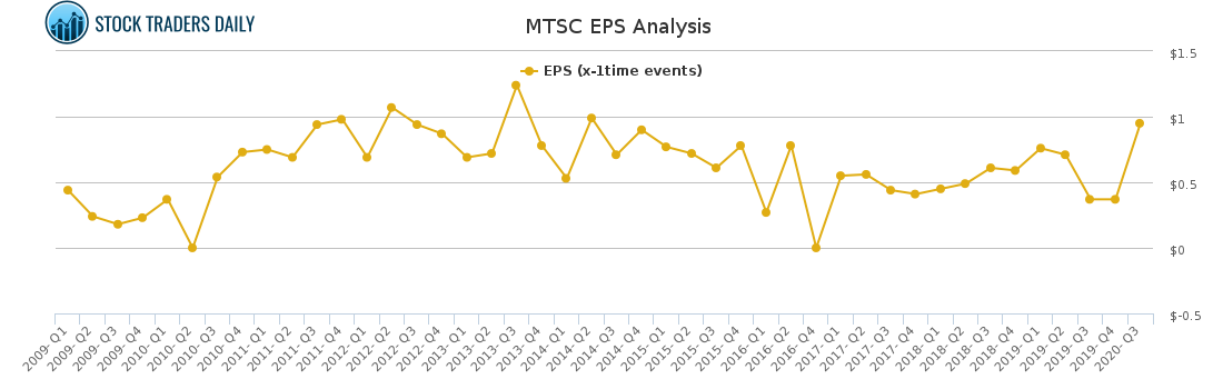 MTSC EPS Analysis for February 28 2021