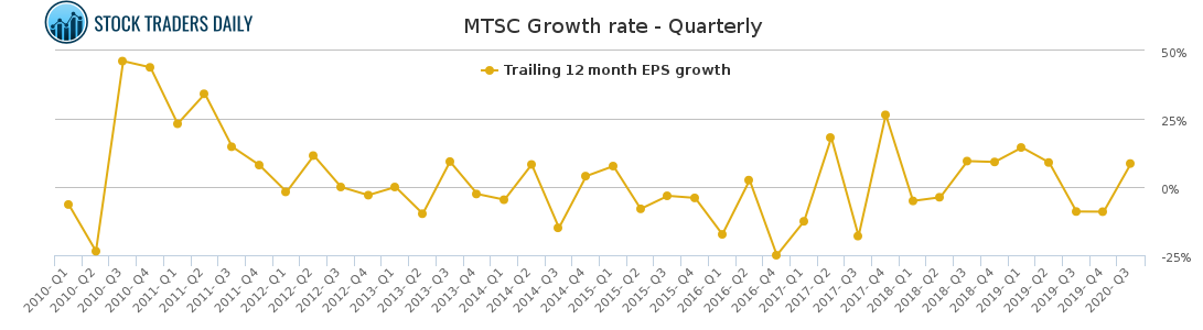 MTSC Growth rate - Quarterly for February 28 2021