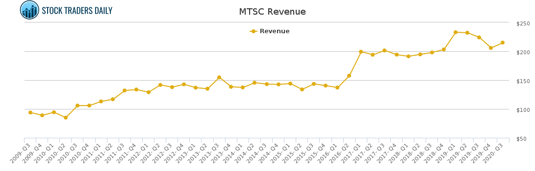 MTSC Revenue chart for February 28 2021