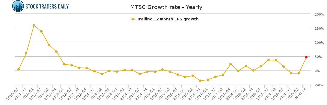 MTSC Growth rate - Yearly for February 28 2021