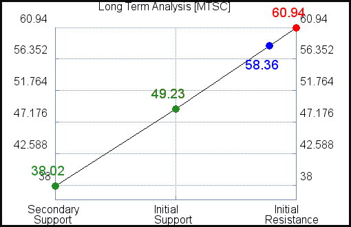 MTSC Long Term Analysis for February 28 2021