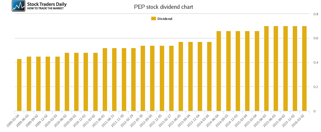 PEP Dividend Chart