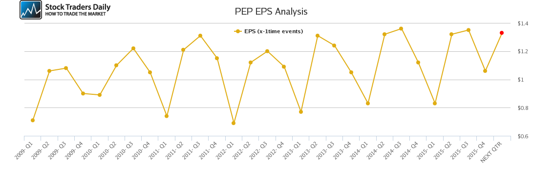 PEP EPS Analysis