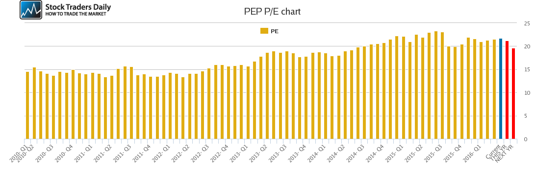 PEP PE chart