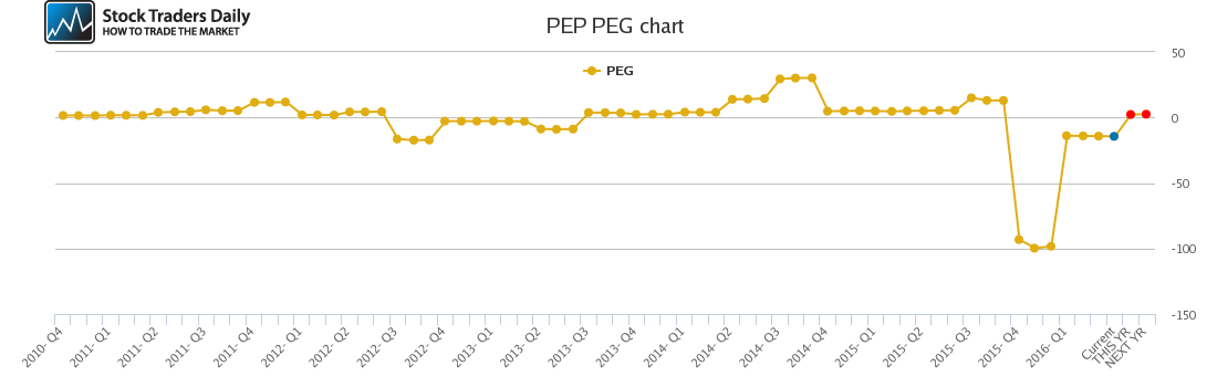 PEP PEG chart