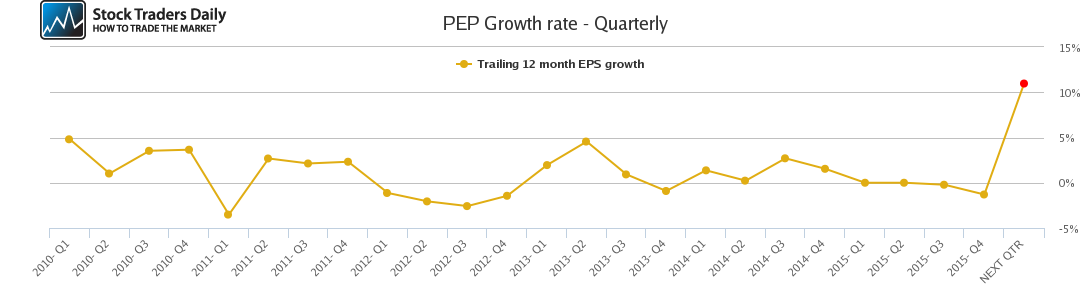 PEP Growth rate - Quarterly