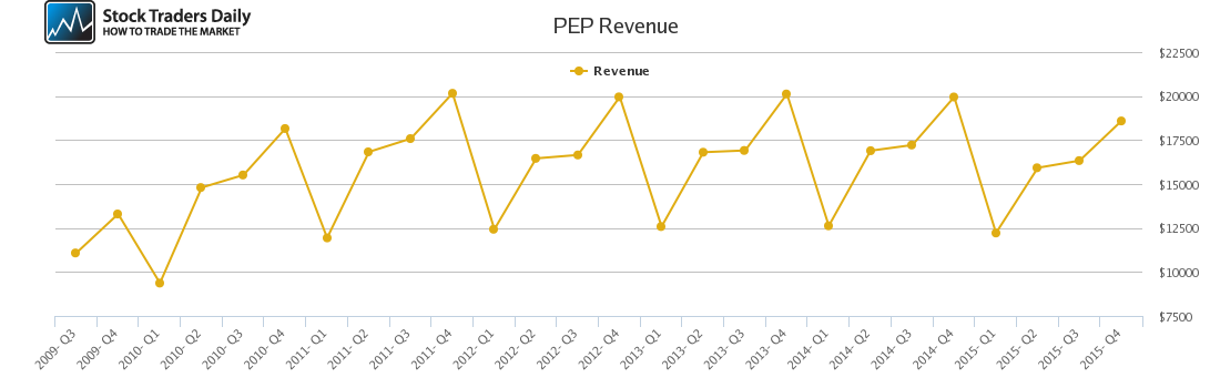 PEP Revenue chart