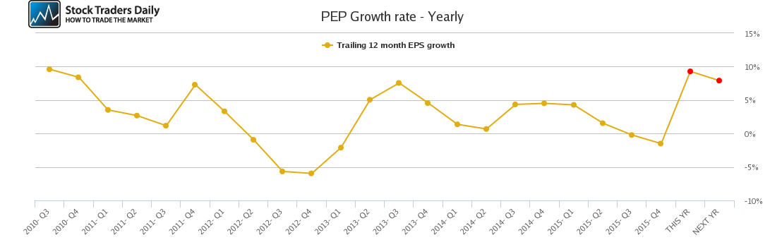 PEP Growth rate - Yearly
