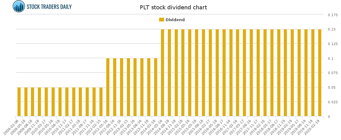 PLT Dividend Chart for March 1 2021
