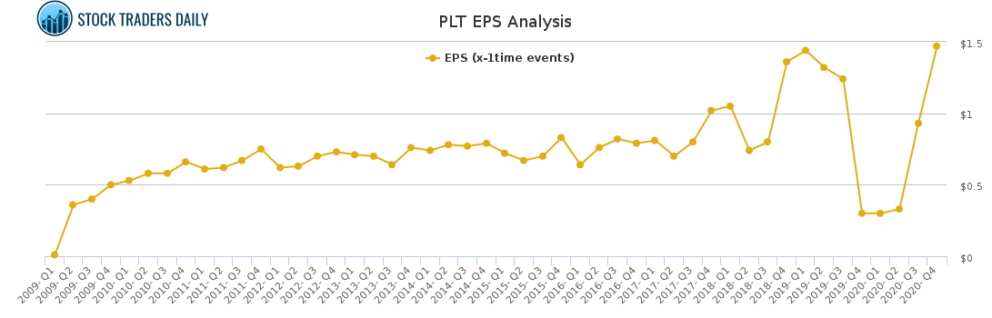 PLT EPS Analysis for March 1 2021