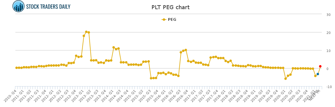 PLT PEG chart for March 1 2021