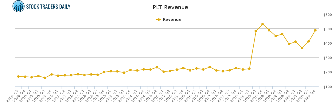 PLT Revenue chart for March 1 2021