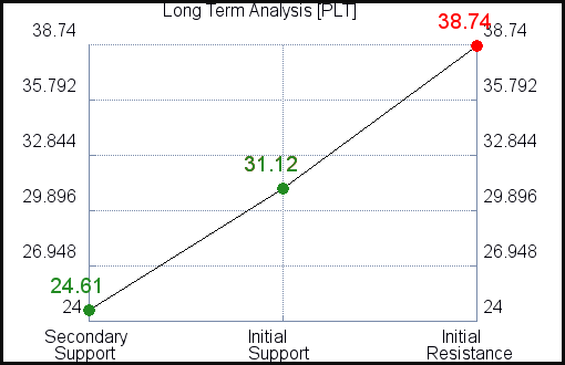 PLT Long Term Analysis for March 1 2021 PLT Long Term Analysis for March 1 2021