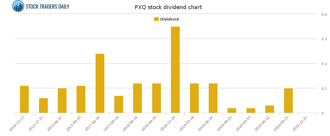 PXQ Dividend Chart for March 1 2021