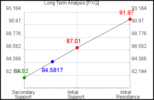 PXQ Long Term Analysis for March 1 2021