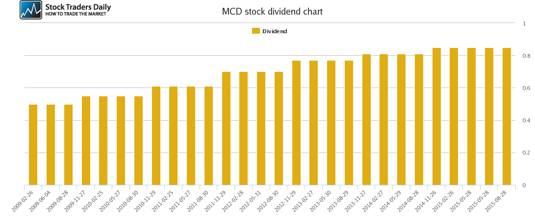 MCD Dividend Chart MCD Dividend Chart