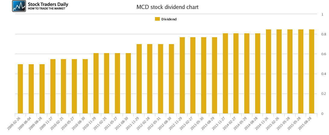 MCD Dividend Chart