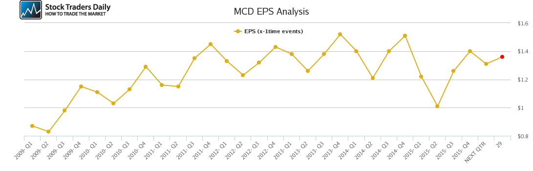 MCD EPS Analysis MCD EPS Analysis